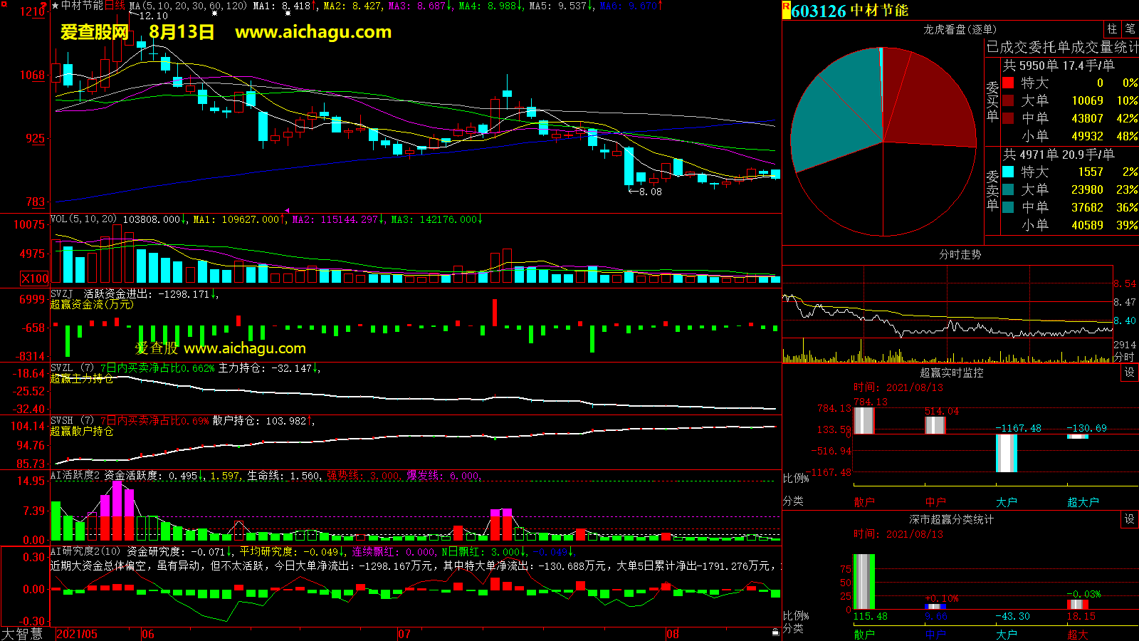 中材节能(603126)大智慧超赢数据