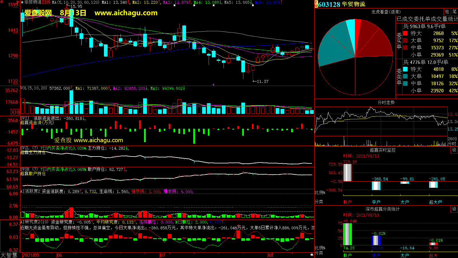 华贸物流(603128)大智慧超赢数据