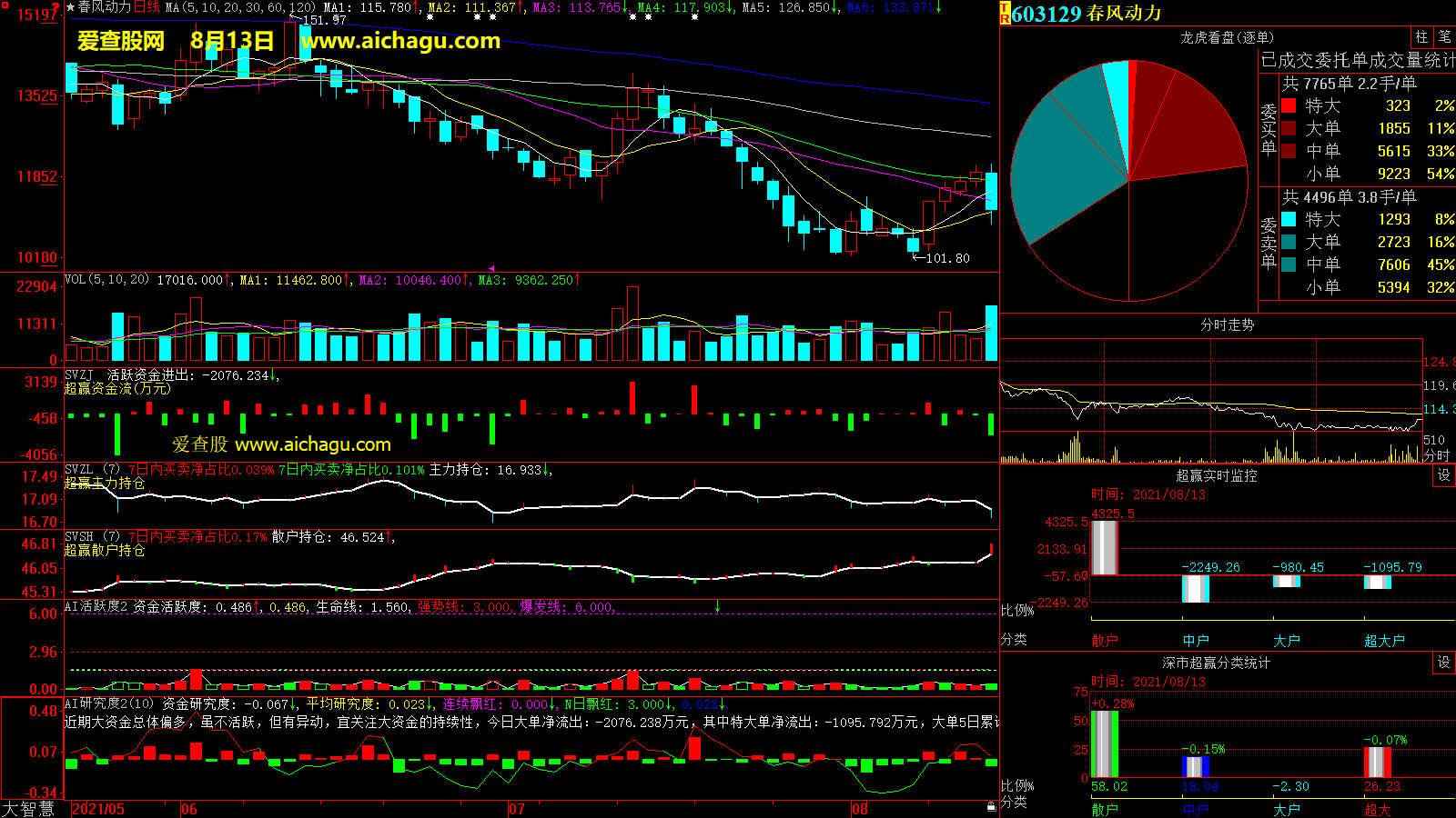 春风动力(603129)大智慧超赢数据