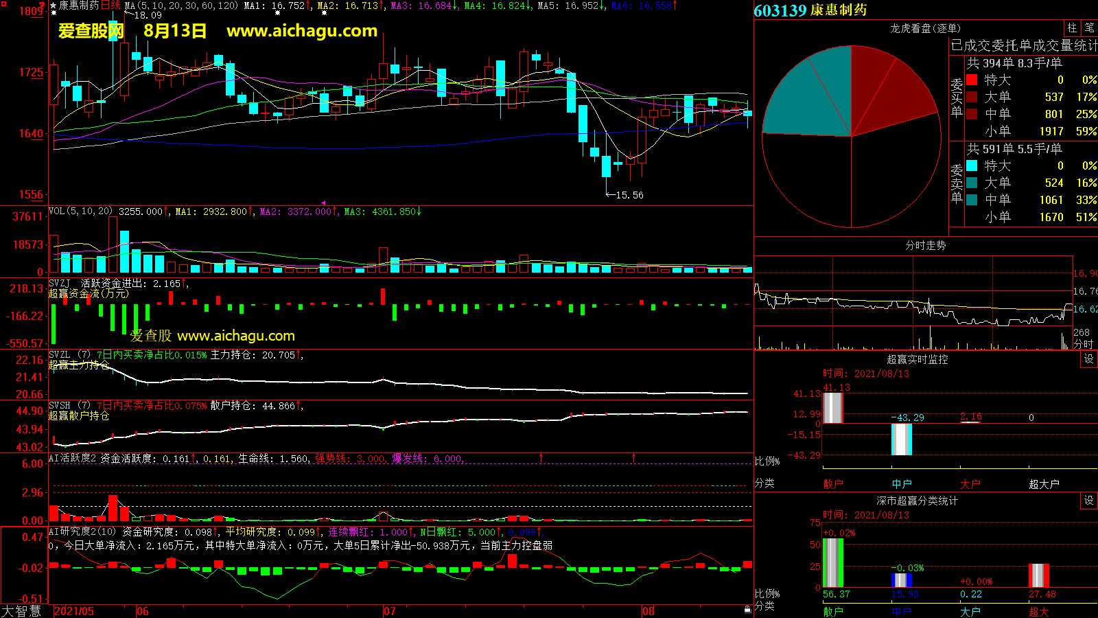 康惠制药(603139)大智慧超赢数据