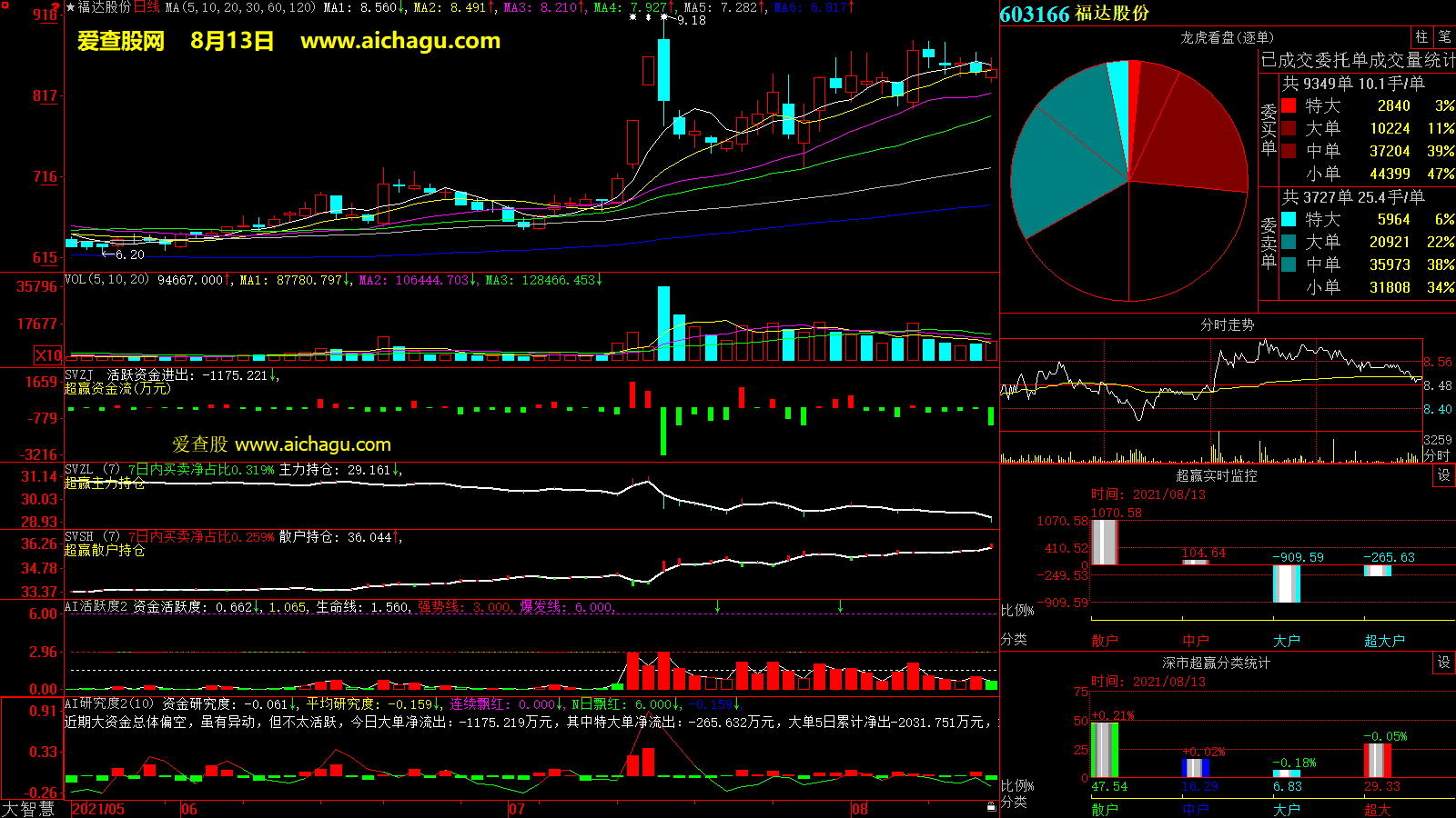 福达股份(603166)大智慧超赢数据