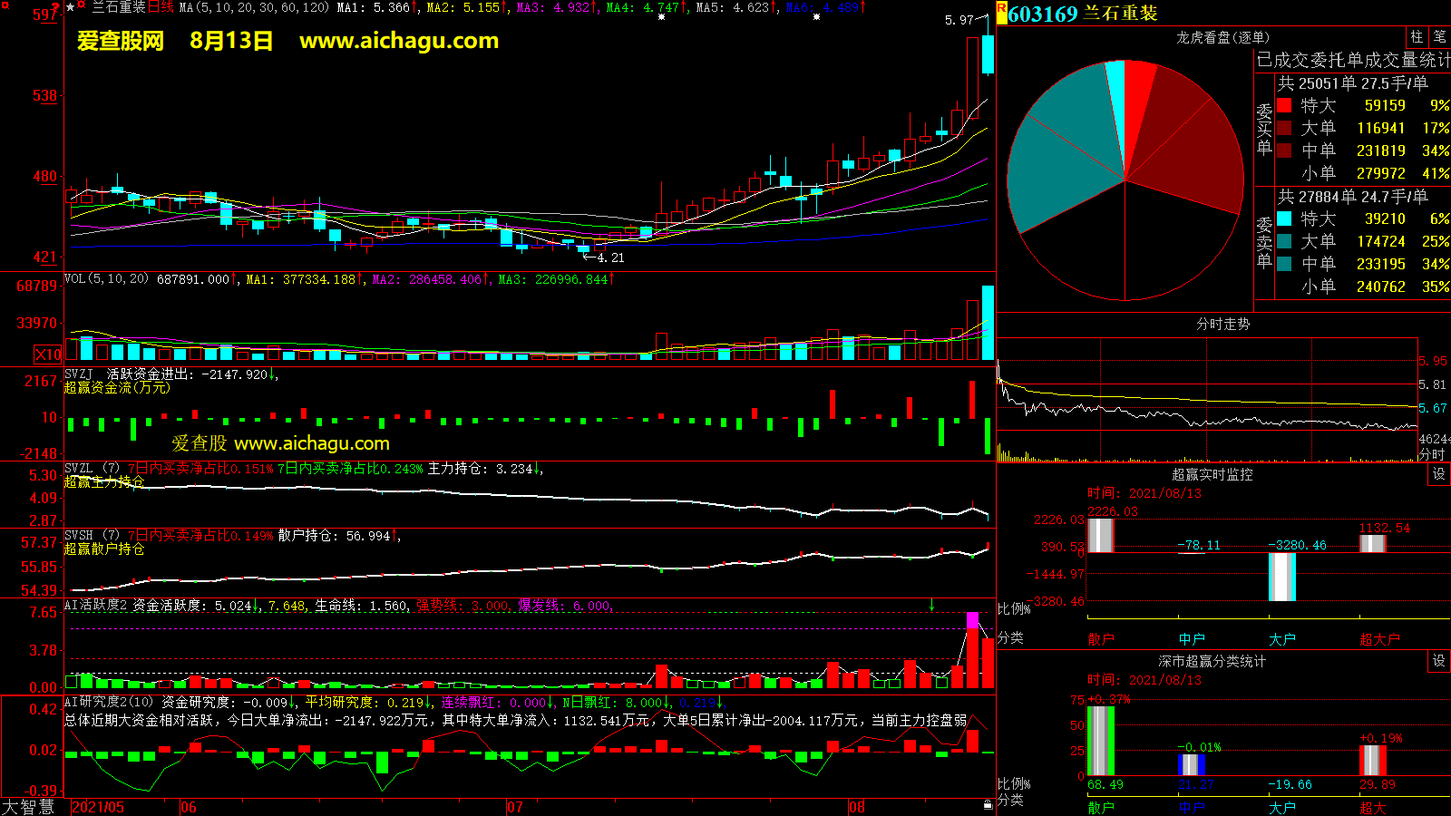 兰石重装(603169)大智慧超赢数据