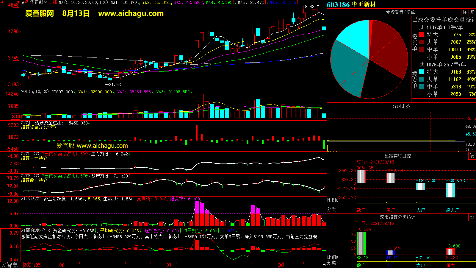 华正新材(603186)大智慧超赢数据