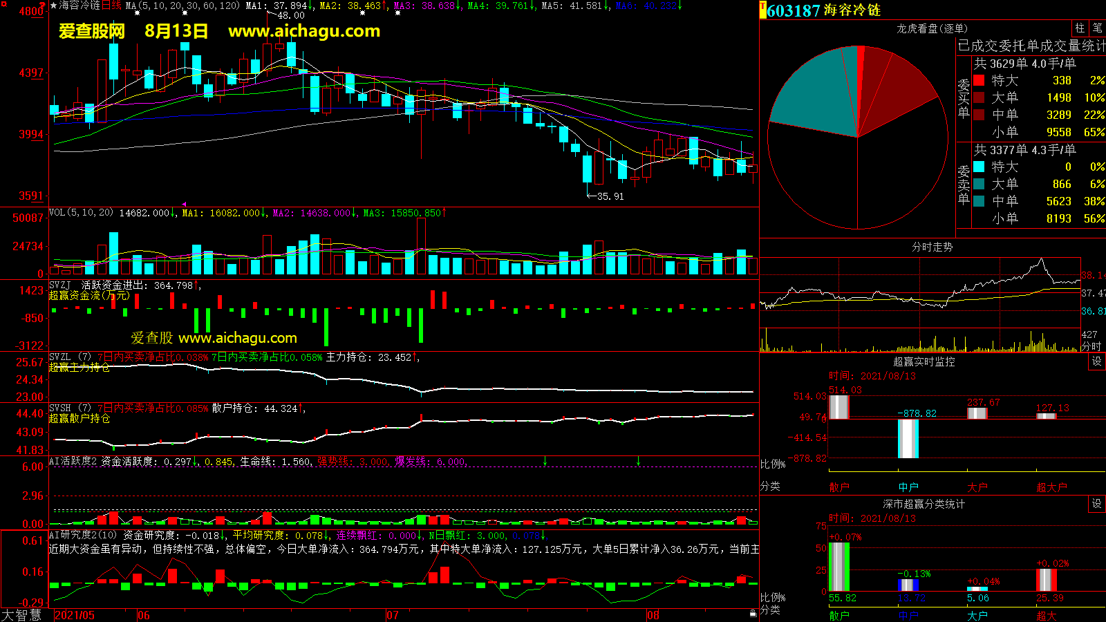 海容冷链(603187)大智慧超赢数据