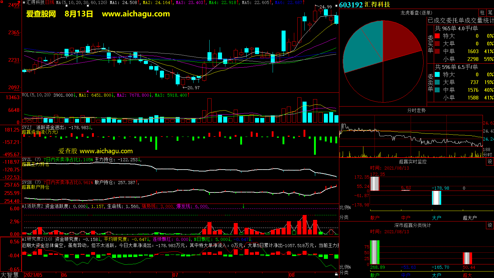 汇得科技(603192)大智慧超赢数据