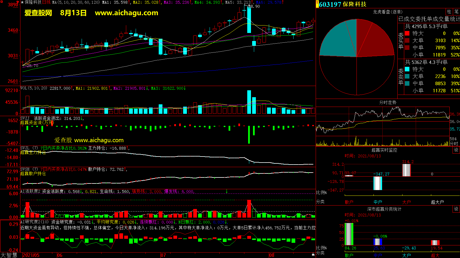 保隆科技(603197)大智慧超赢数据