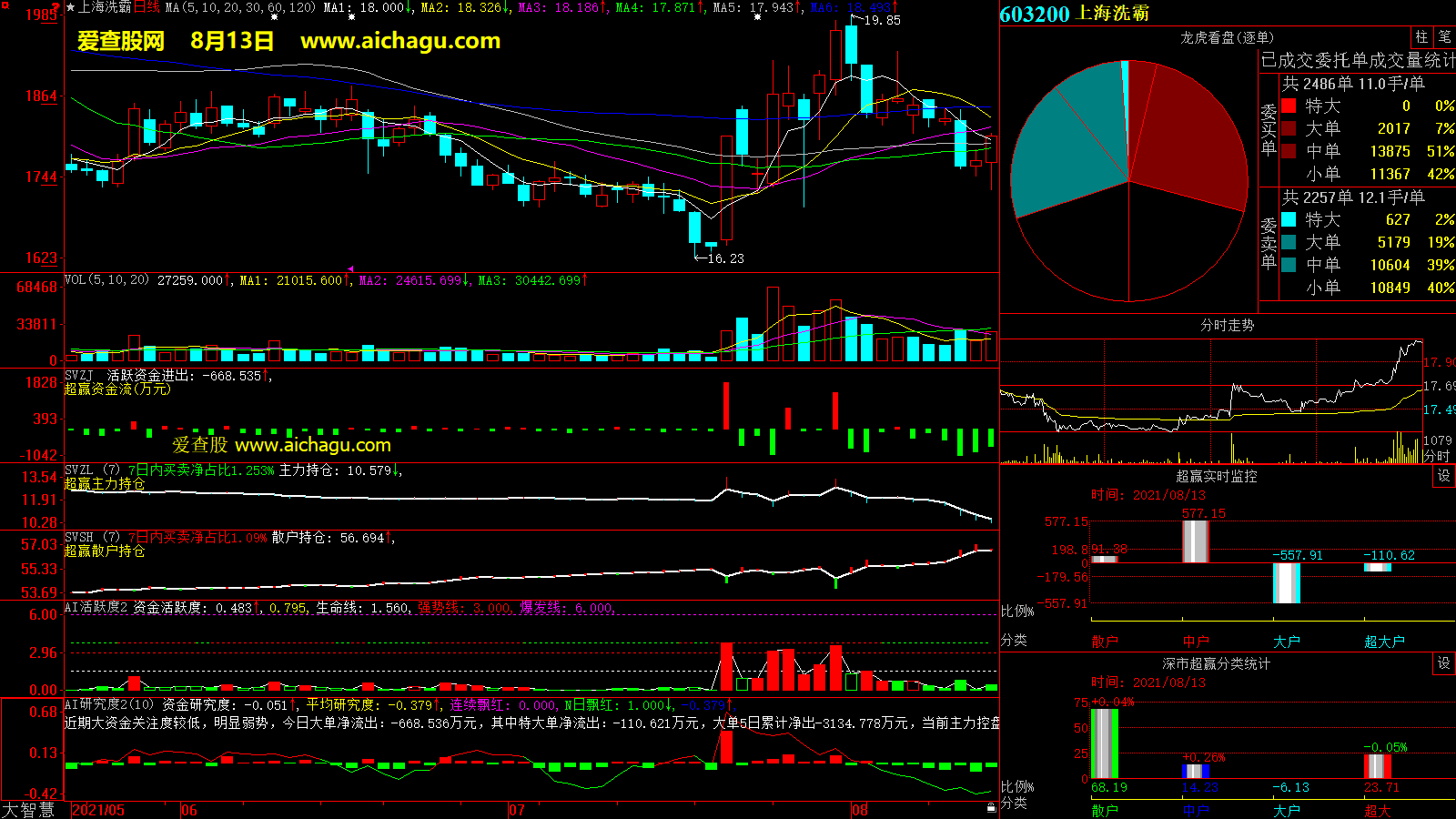 上海洗霸(603200)大智慧超赢数据