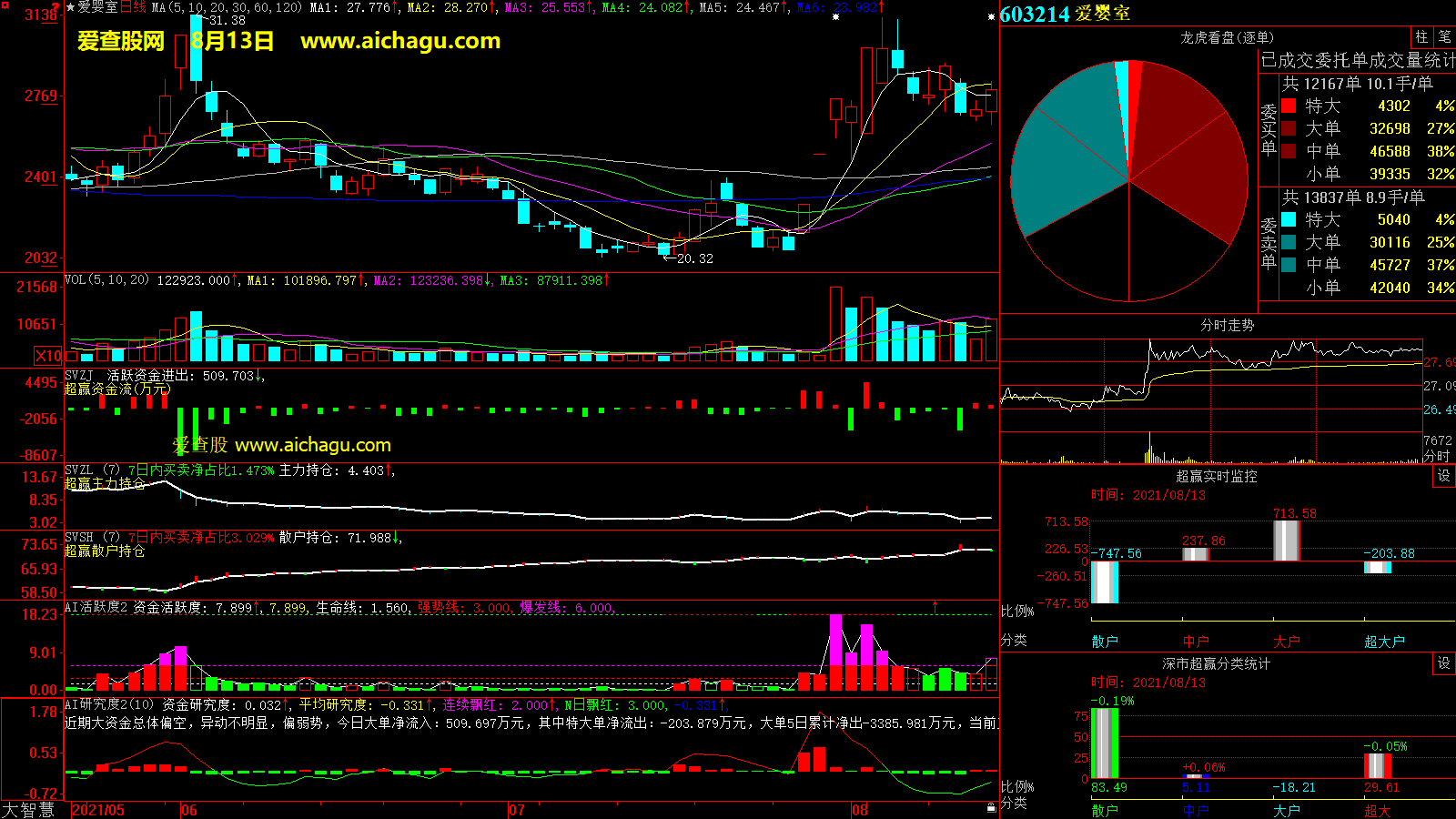 爱婴室(603214)大智慧超赢数据