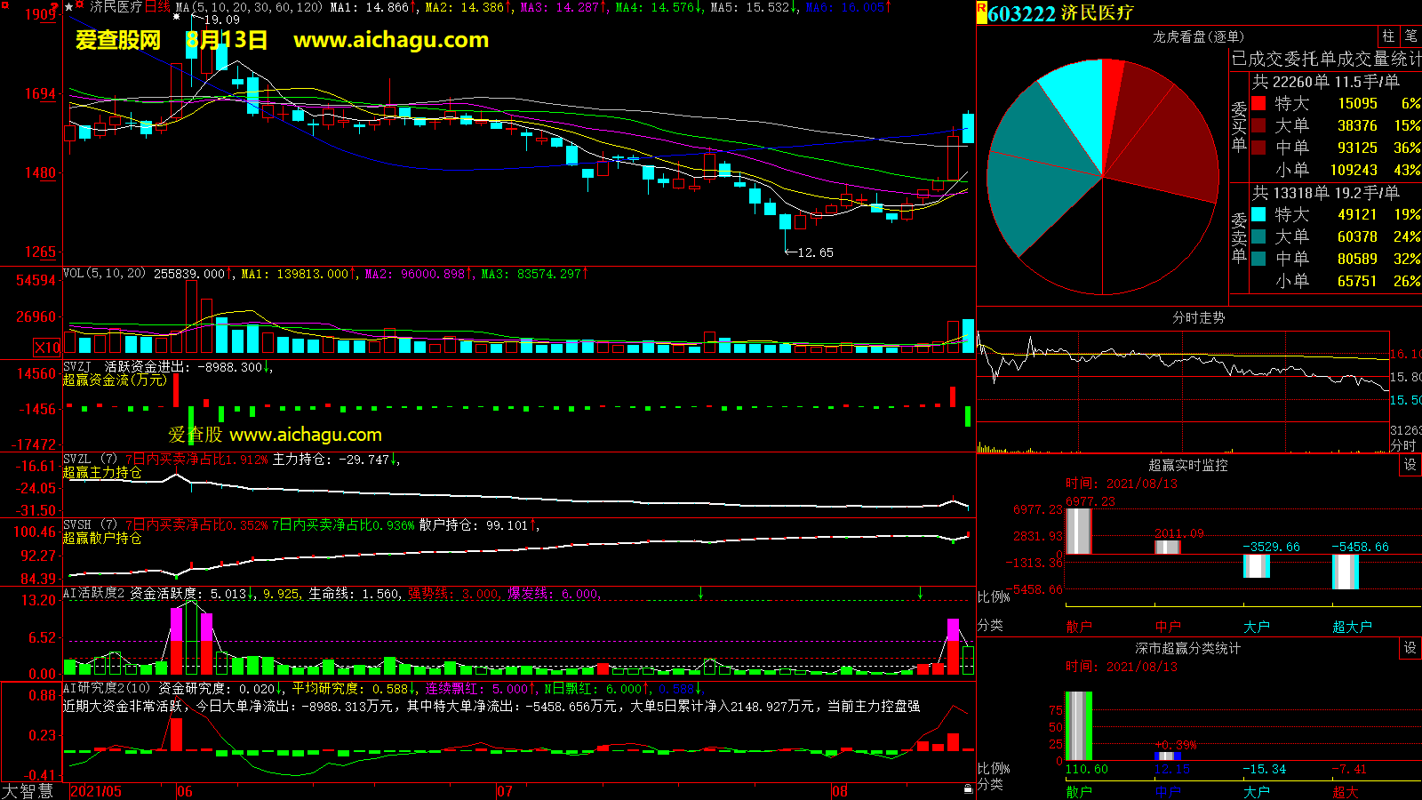 济民医疗(603222)大智慧超赢数据