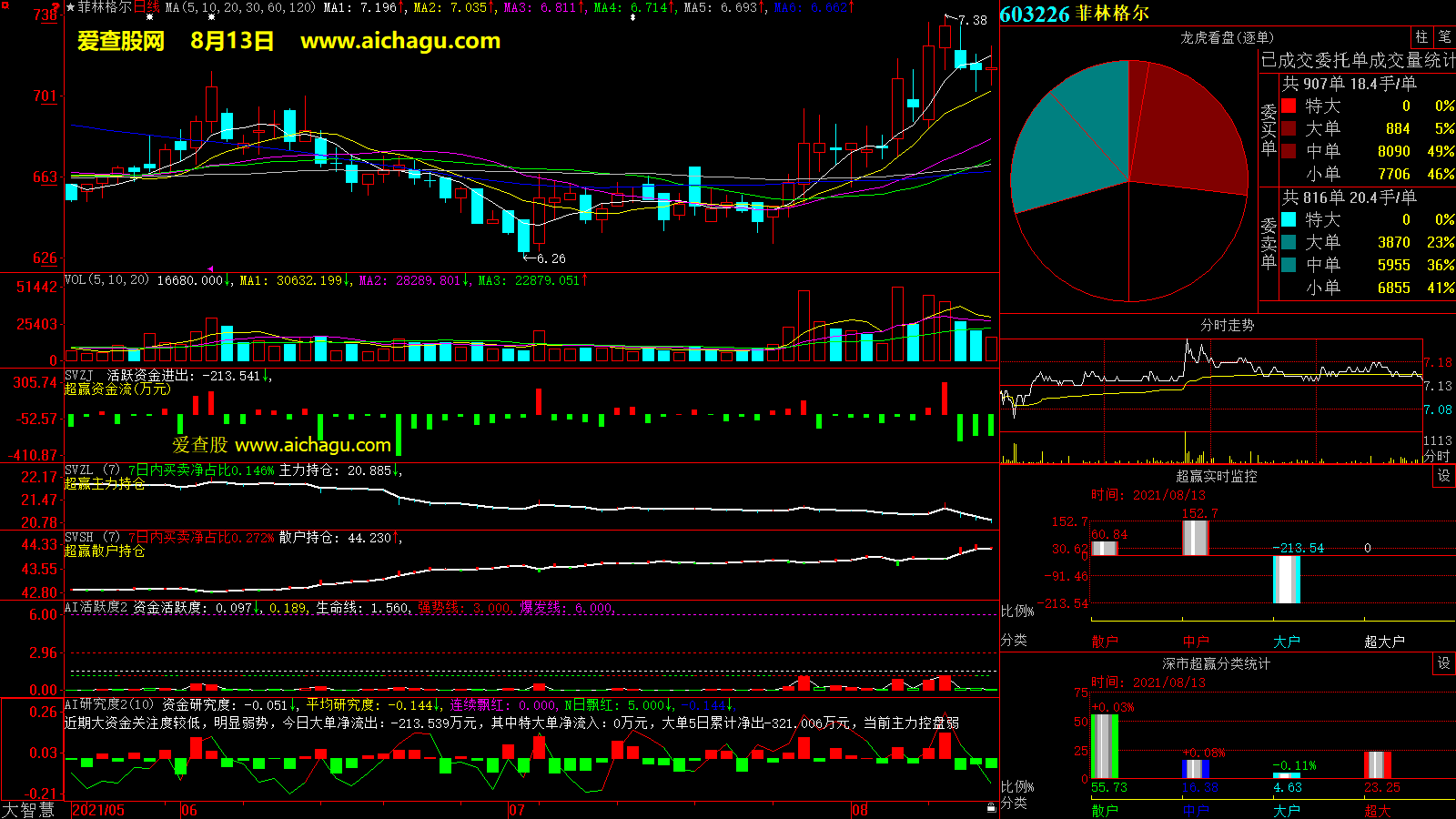 菲林格尔(603226)大智慧超赢数据