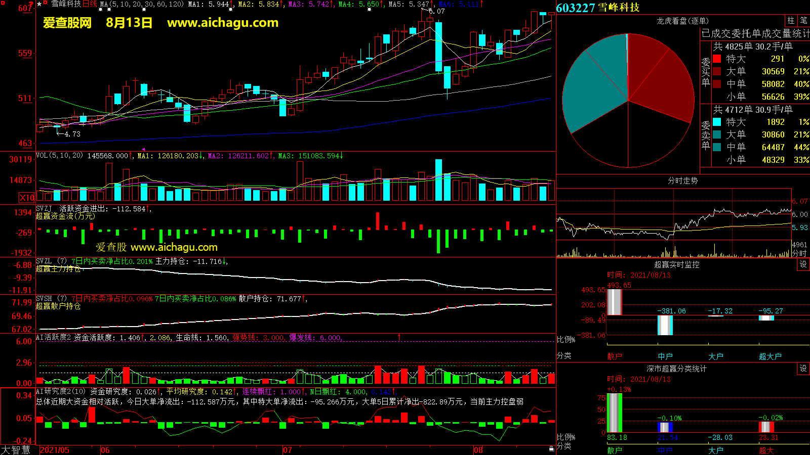 雪峰科技(603227)大智慧超赢数据