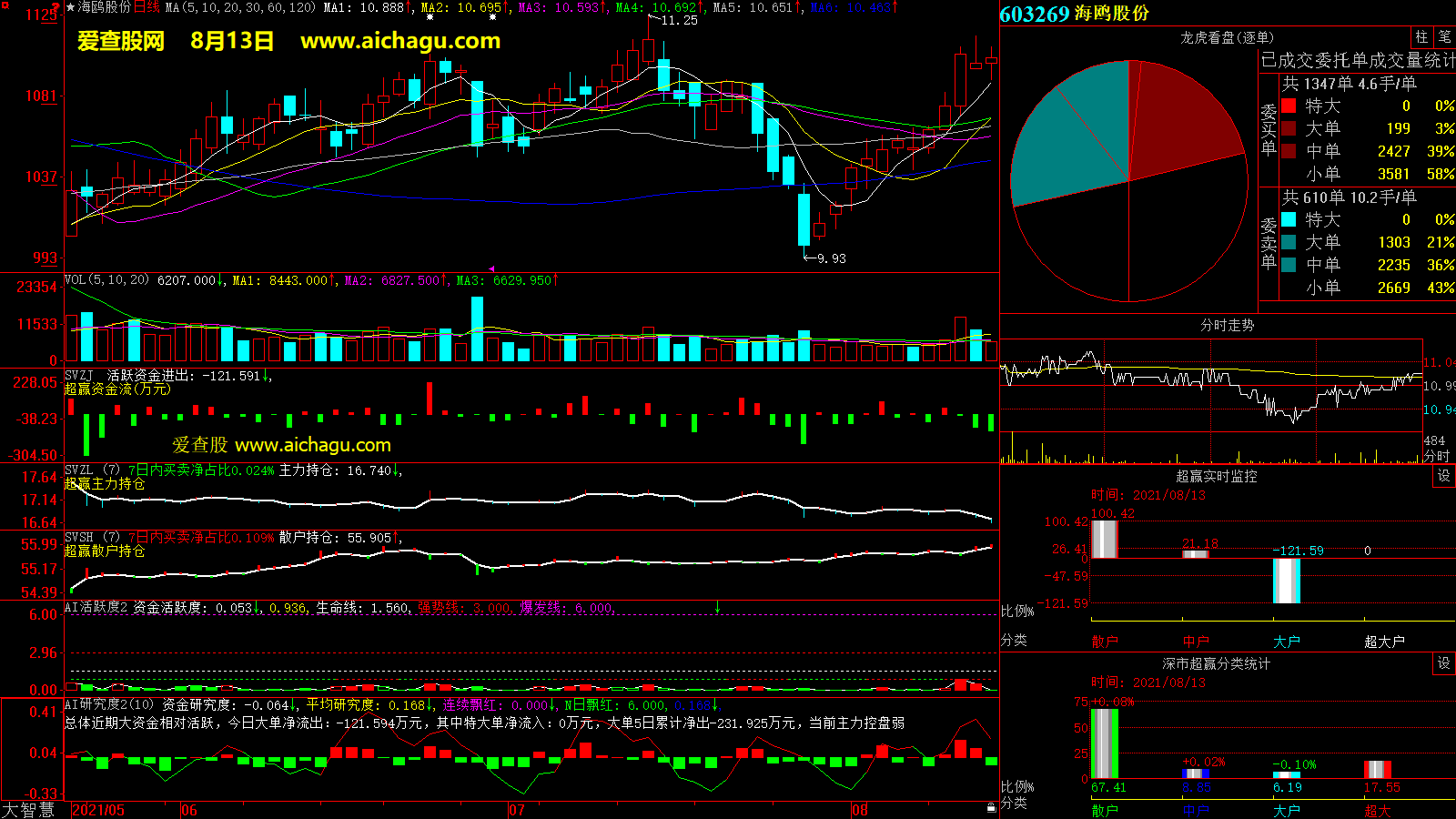 海鸥股份(603269)大智慧超赢数据