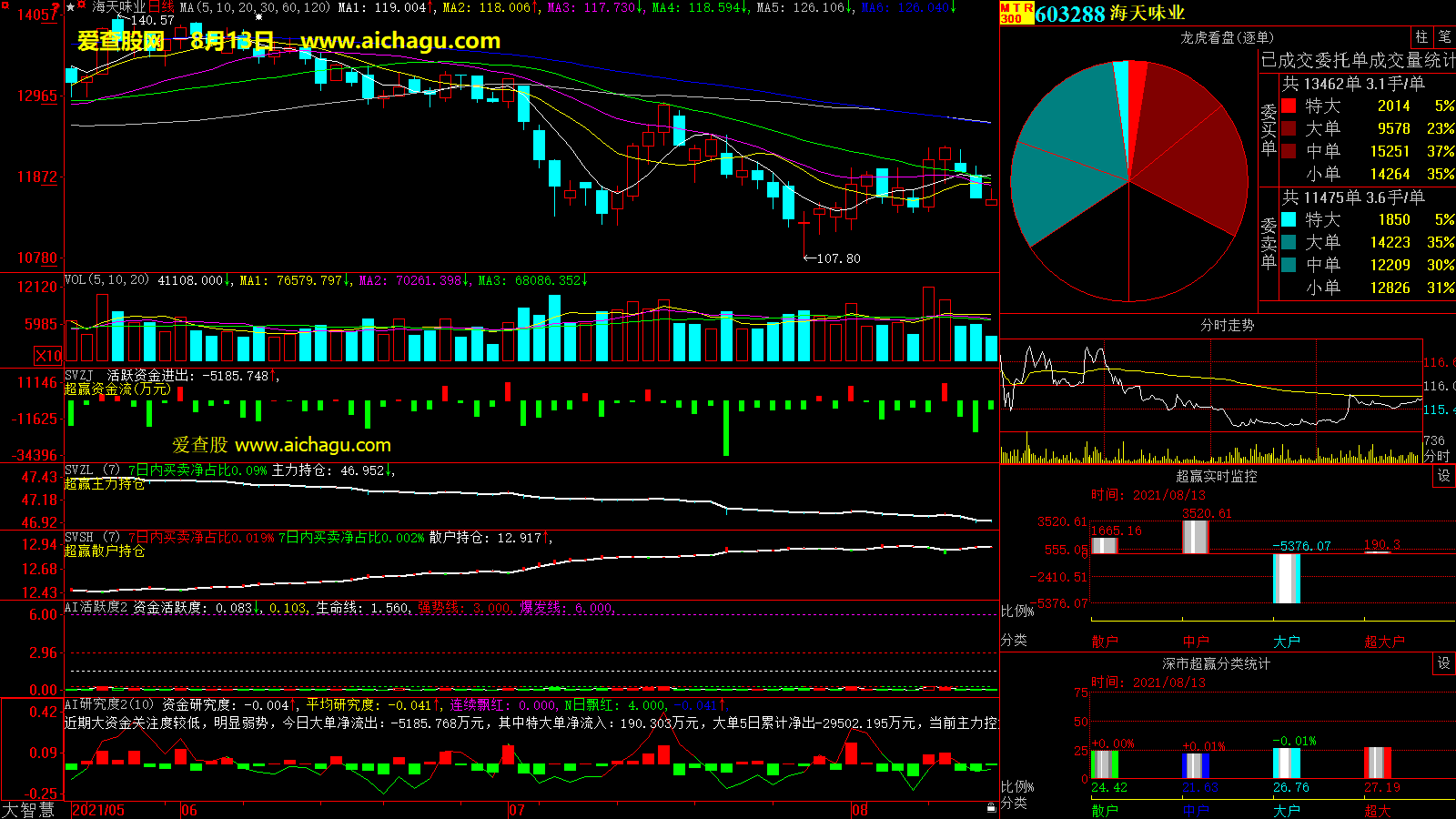 海天味业(603288)大智慧超赢数据