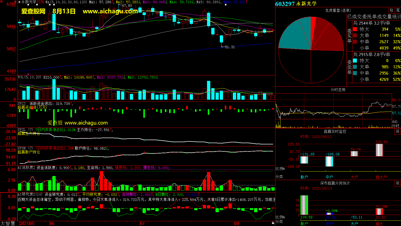 永新光学(603297)大智慧超赢数据