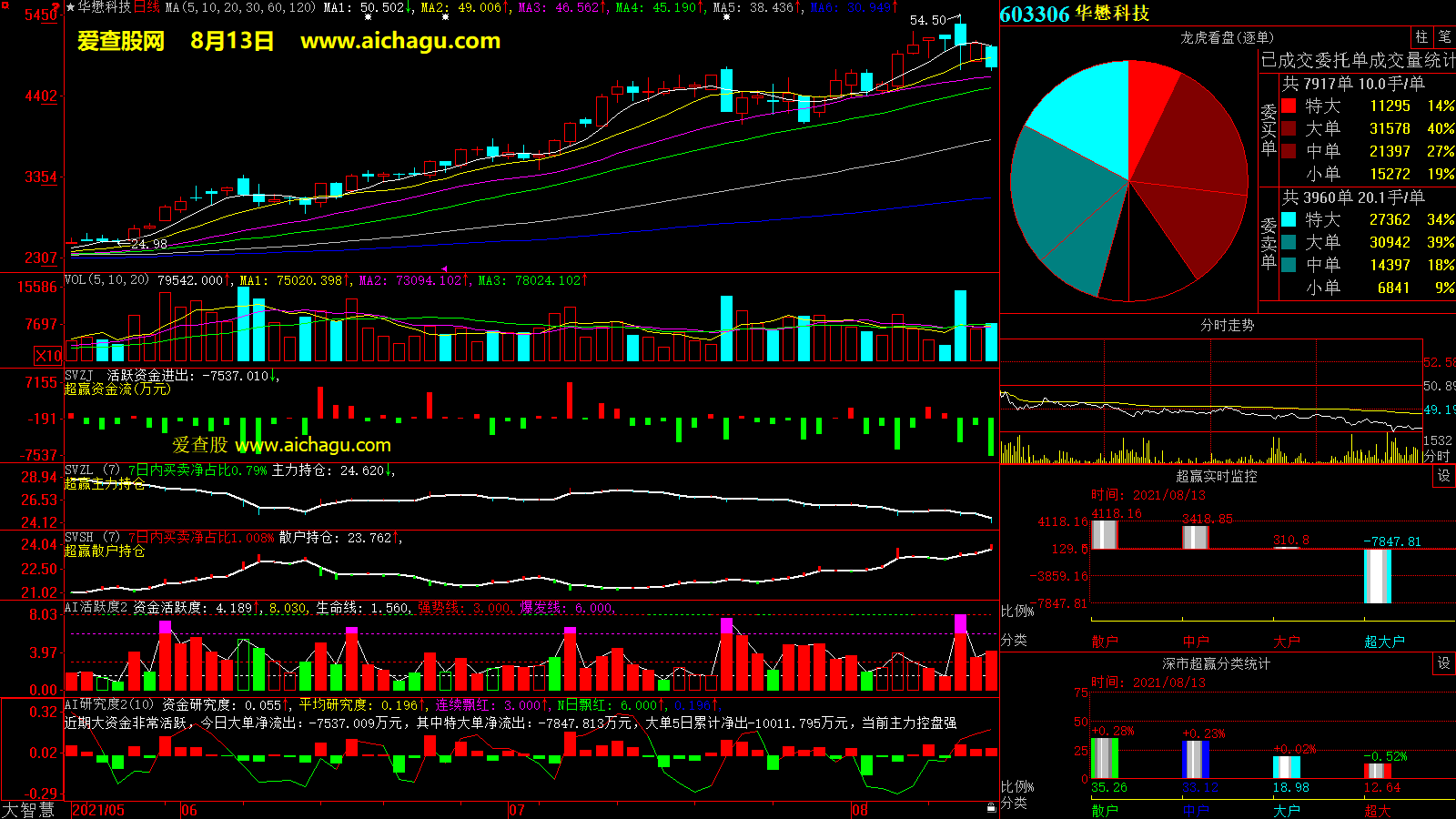 华懋科技(603306)大智慧超赢数据