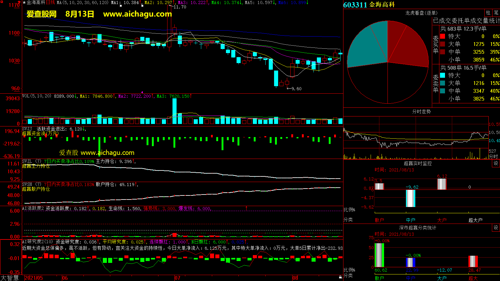 金海高科(603311)大智慧超赢数据