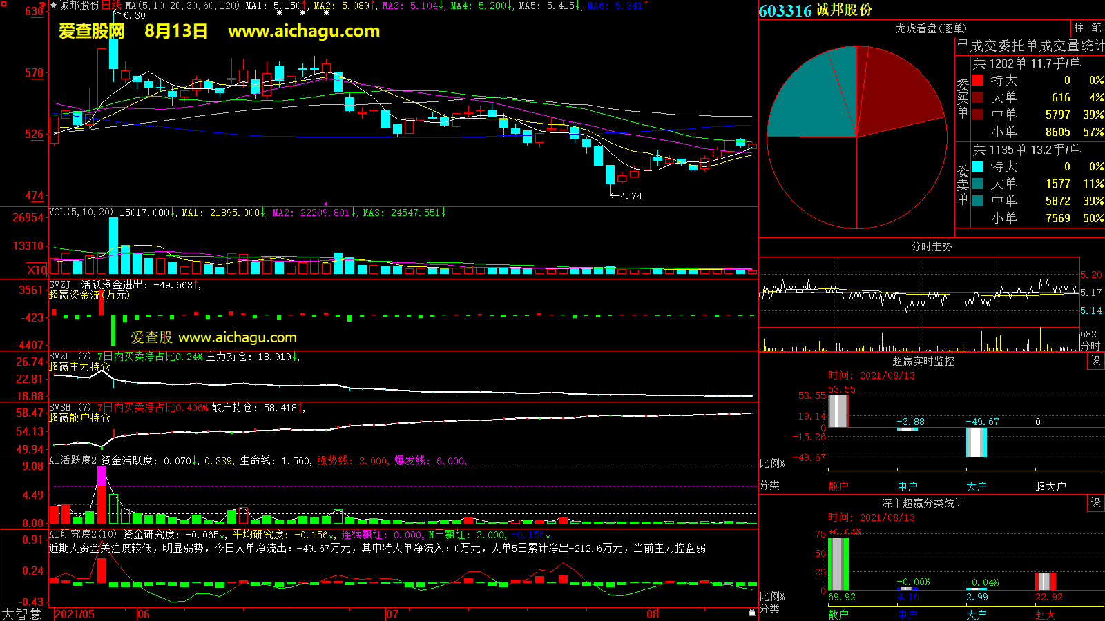 诚邦股份(603316)大智慧超赢数据