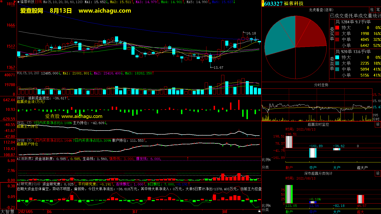 福蓉科技(603327)大智慧超赢数据