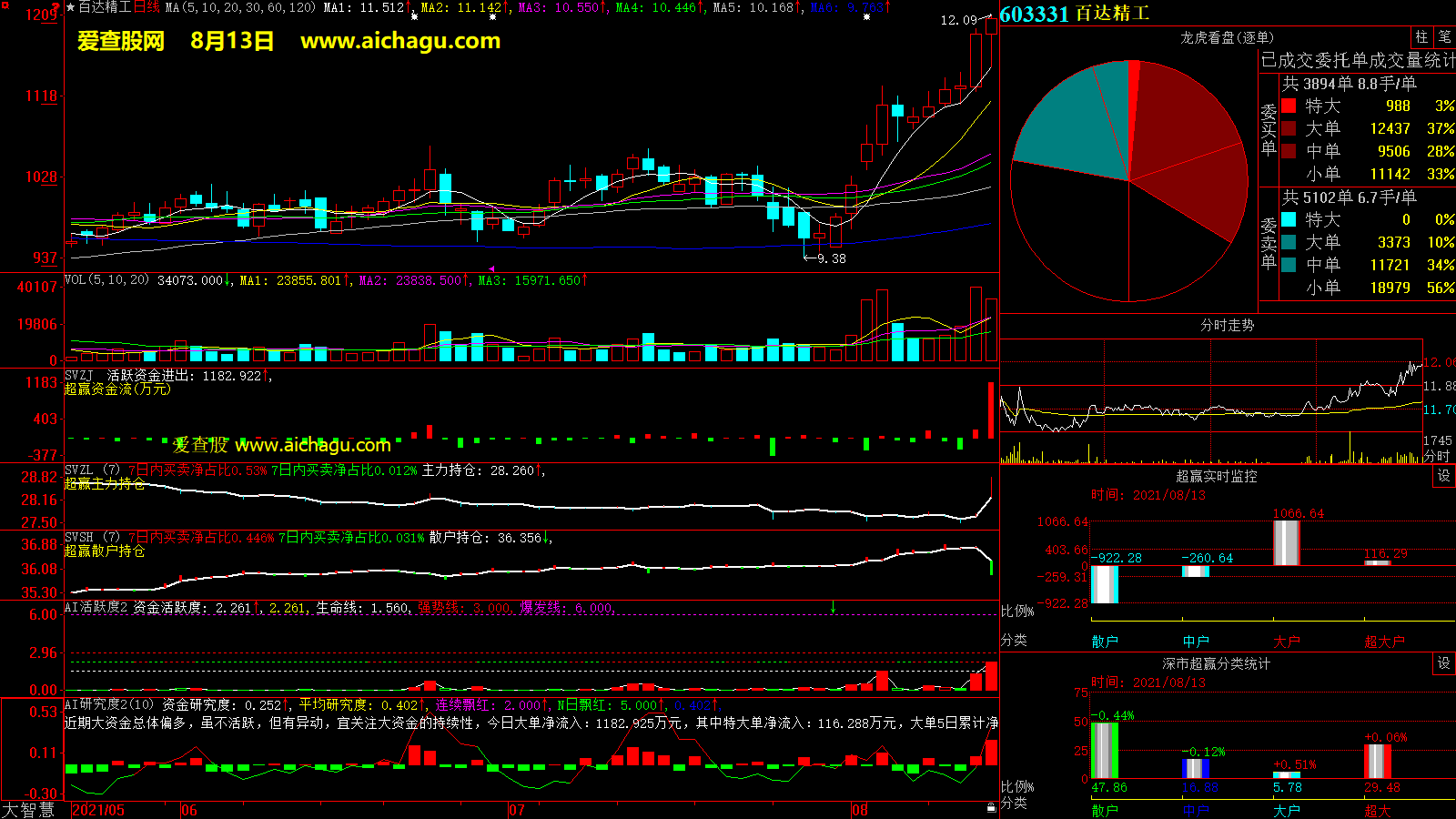 百达精工(603331)大智慧超赢数据