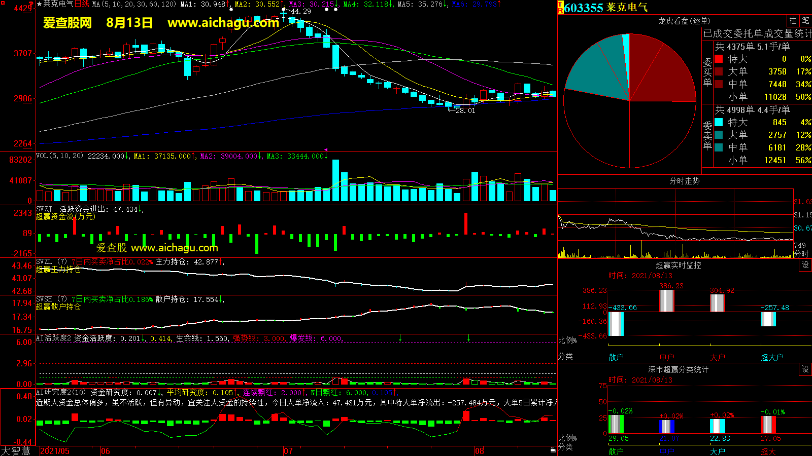 莱克电气(603355)大智慧超赢数据