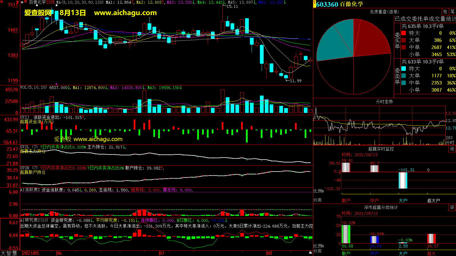 百傲化学(603360)大智慧超赢数据
