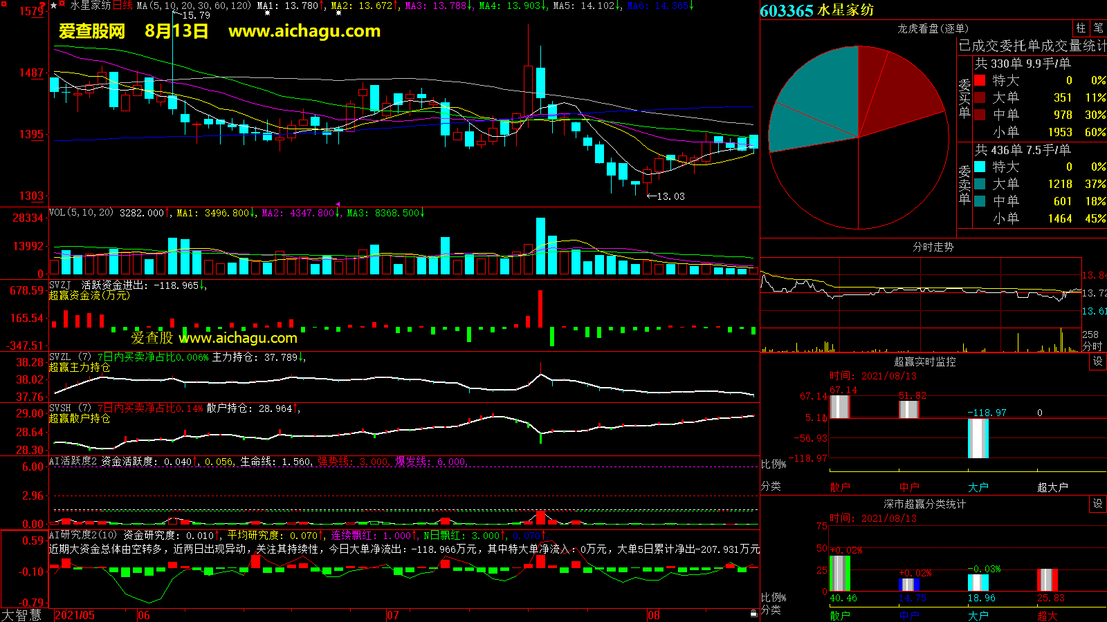 水星家纺(603365)大智慧超赢数据