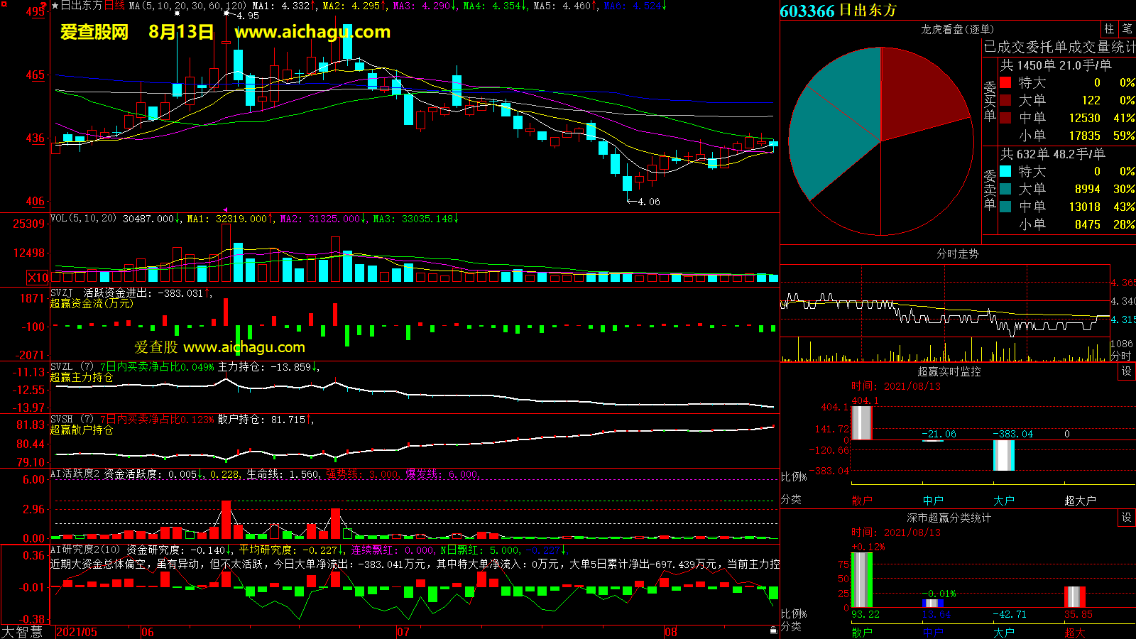 日出东方(603366)大智慧超赢数据