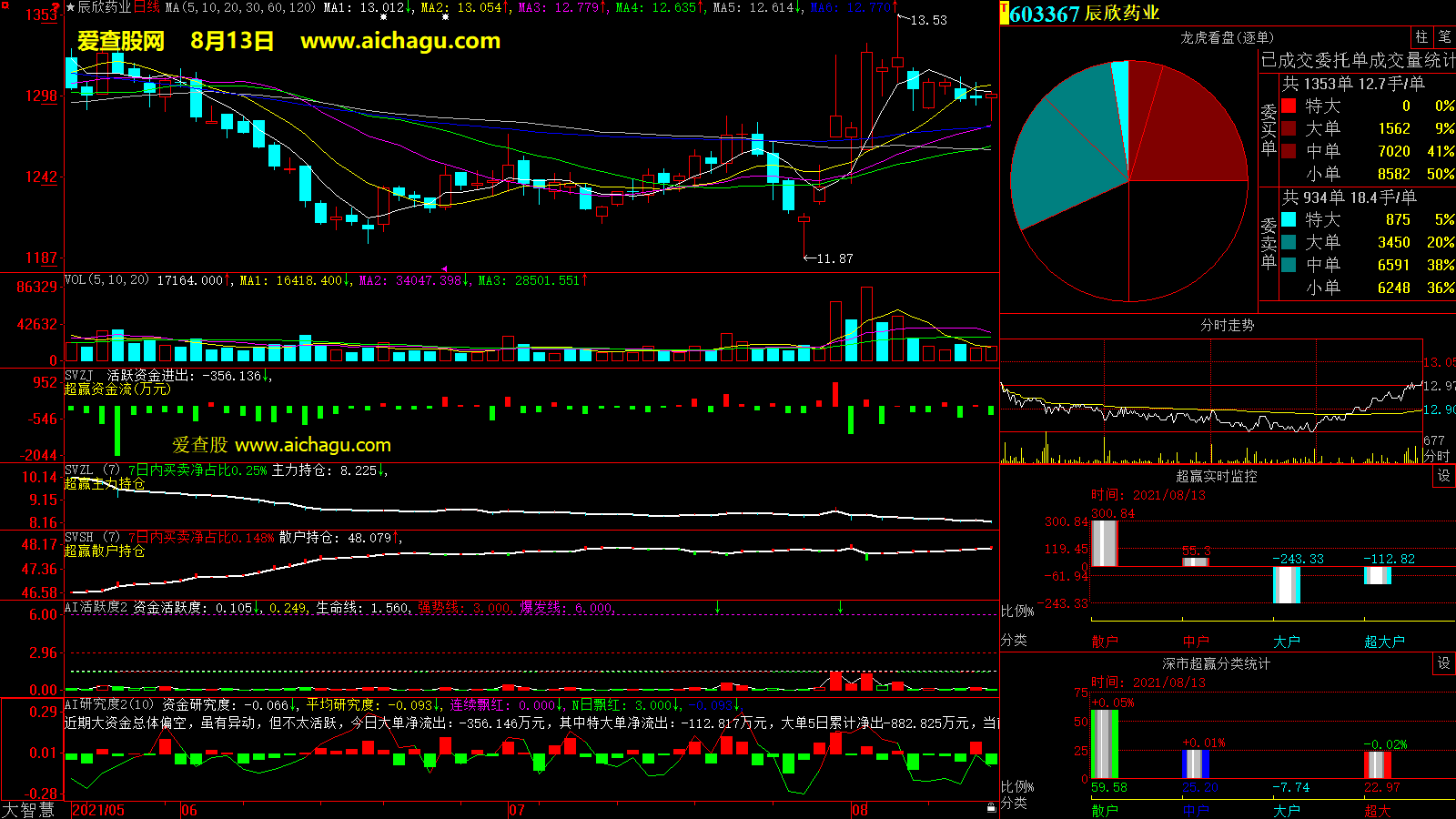 辰欣药业(603367)大智慧超赢数据