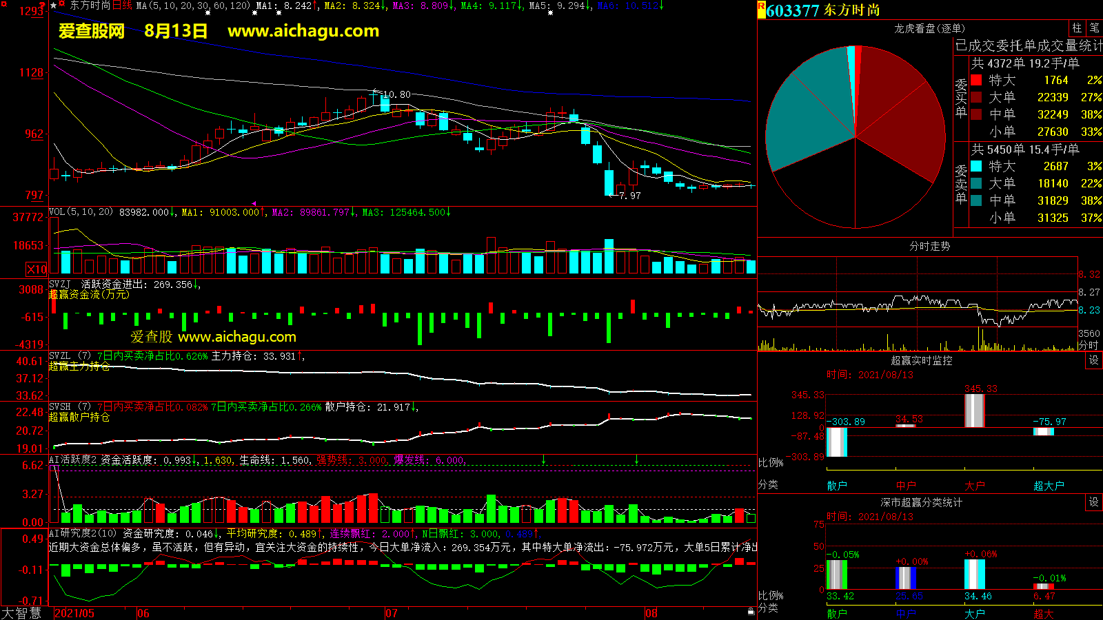东方时尚(603377)大智慧超赢数据