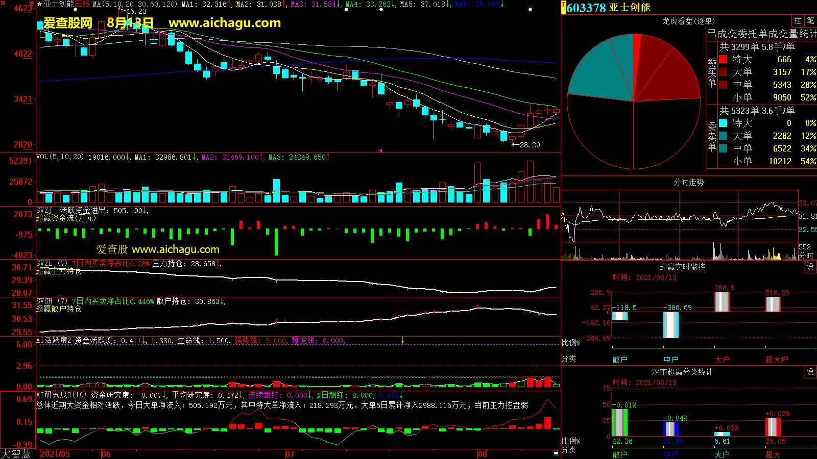 亚士创能(603378)大智慧超赢数据