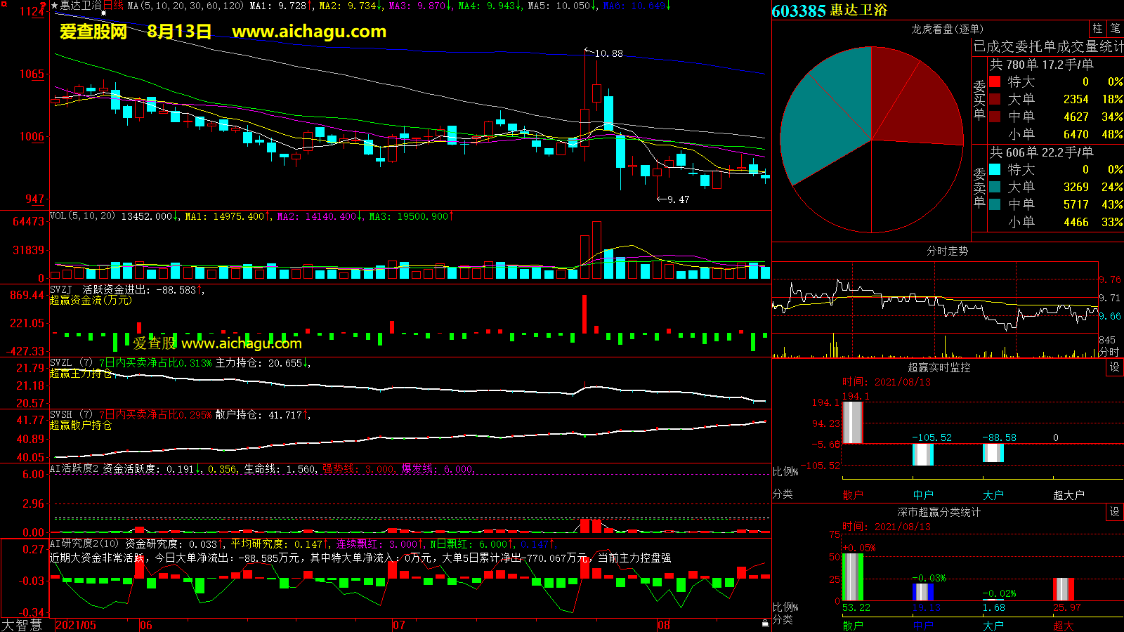惠达卫浴(603385)大智慧超赢数据