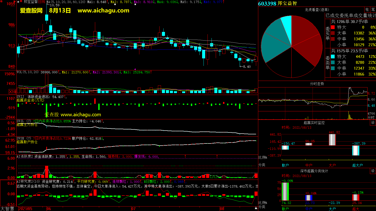 邦宝益智(603398)大智慧超赢数据