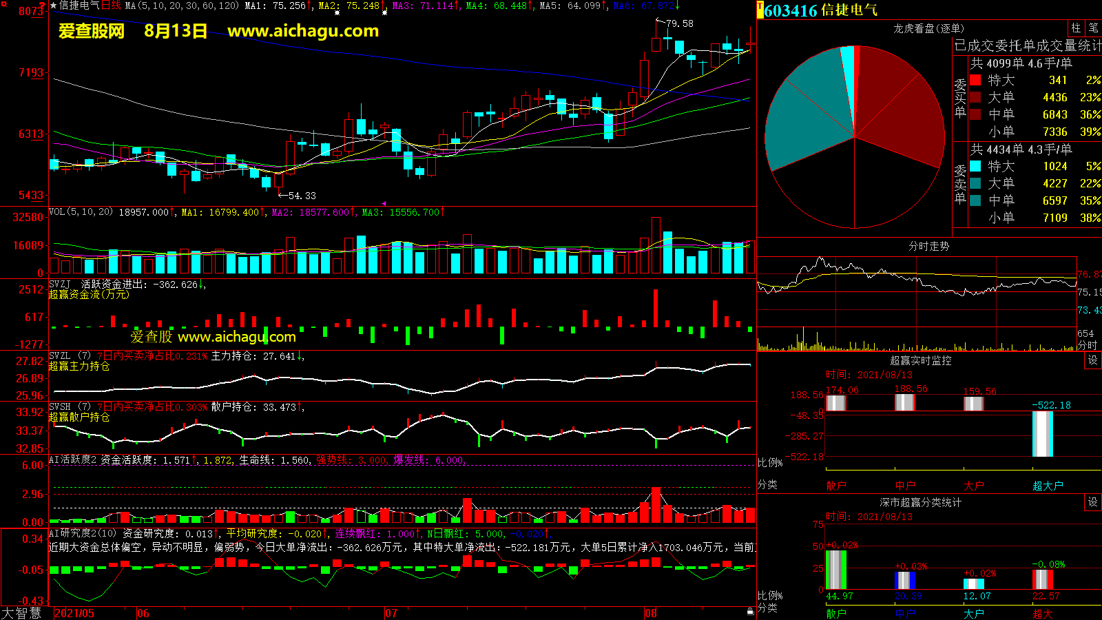 信捷电气(603416)大智慧超赢数据