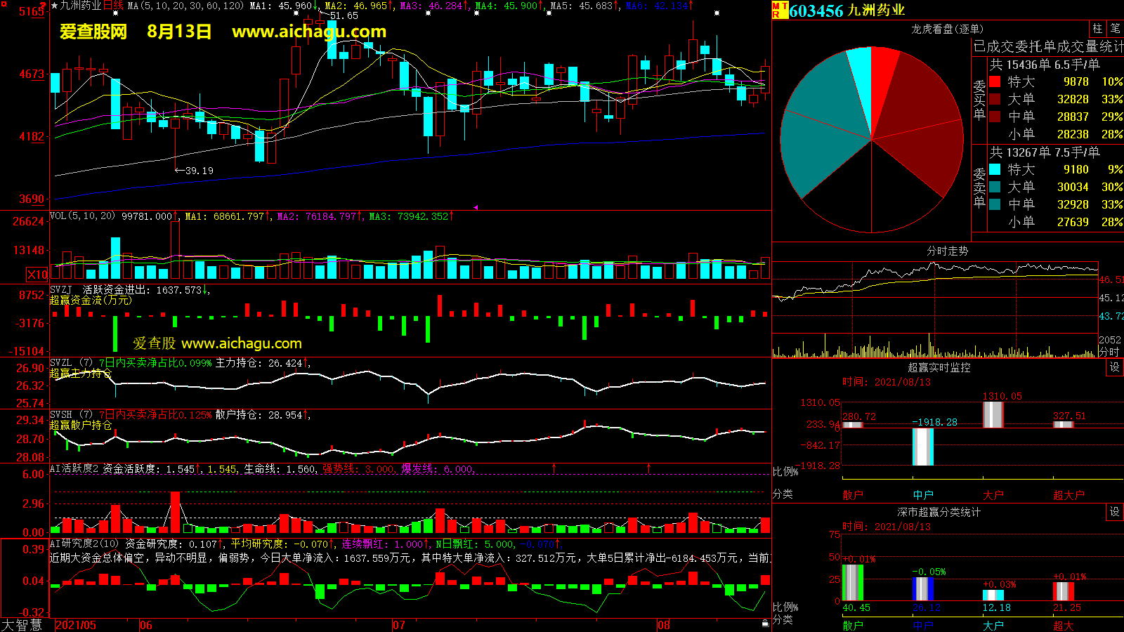 九洲药业(603456)大智慧超赢数据
