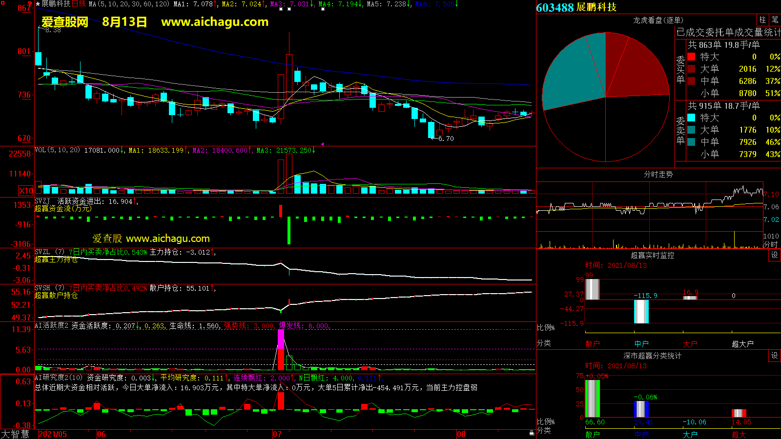 展鹏科技(603488)大智慧超赢数据