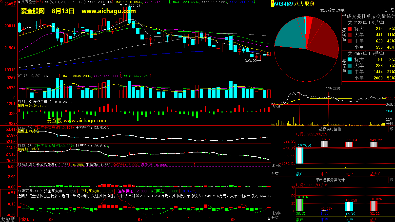 八方股份(603489)大智慧超赢数据