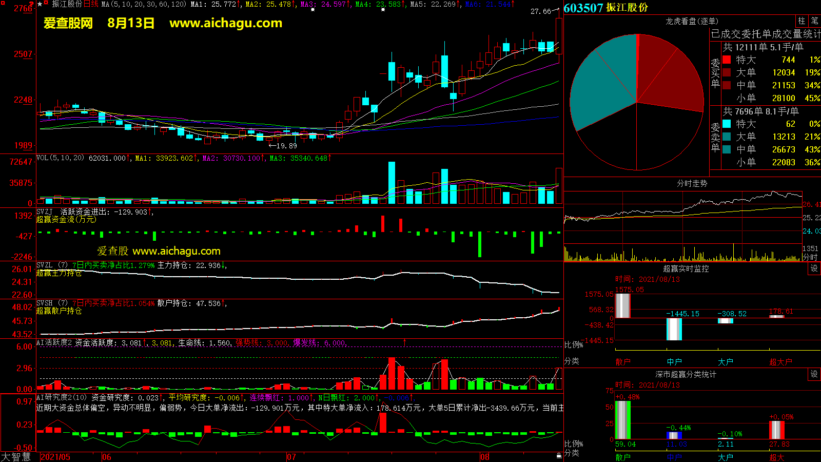 振江股份(603507)大智慧超赢数据