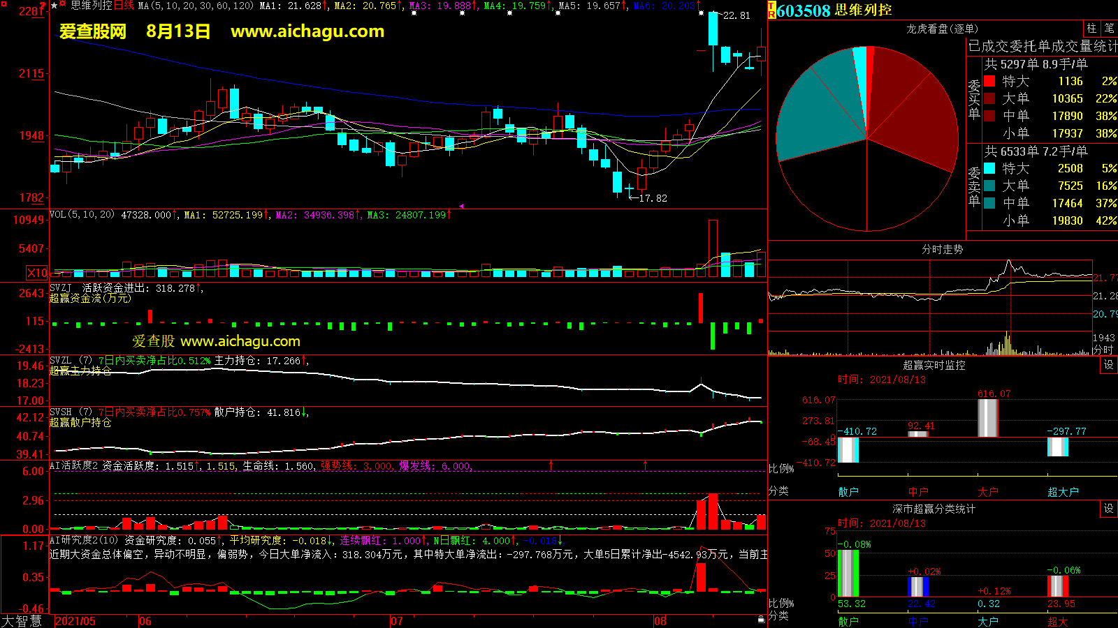 思维列控(603508)大智慧超赢数据