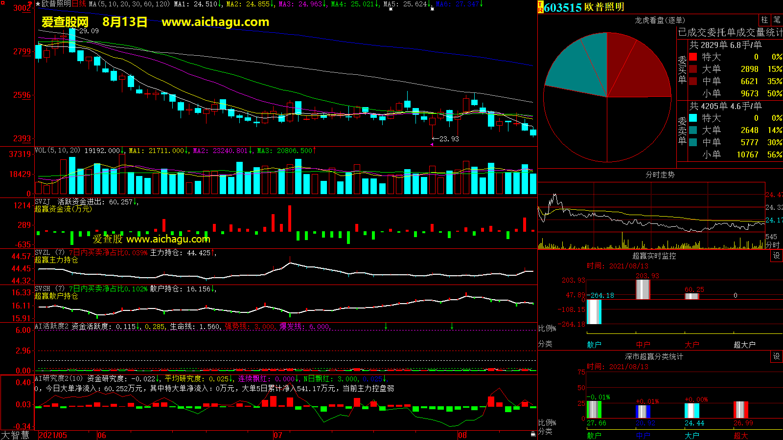 欧普照明(603515)大智慧超赢数据