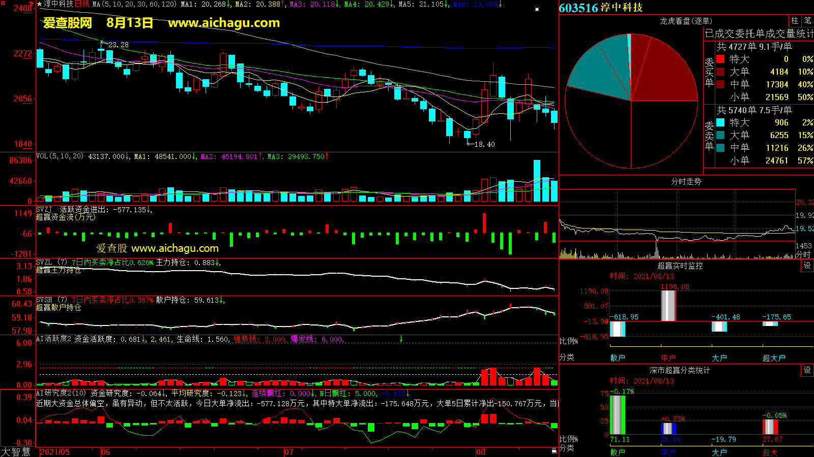 淳中科技(603516)大智慧超赢数据
