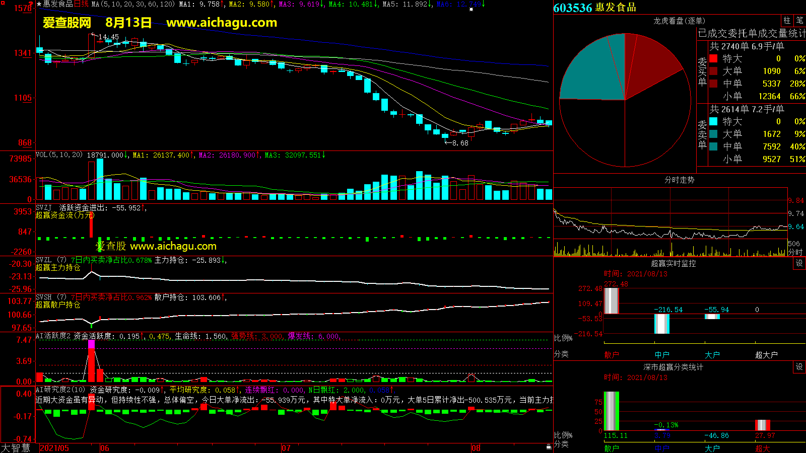 惠发食品(603536)大智慧超赢数据