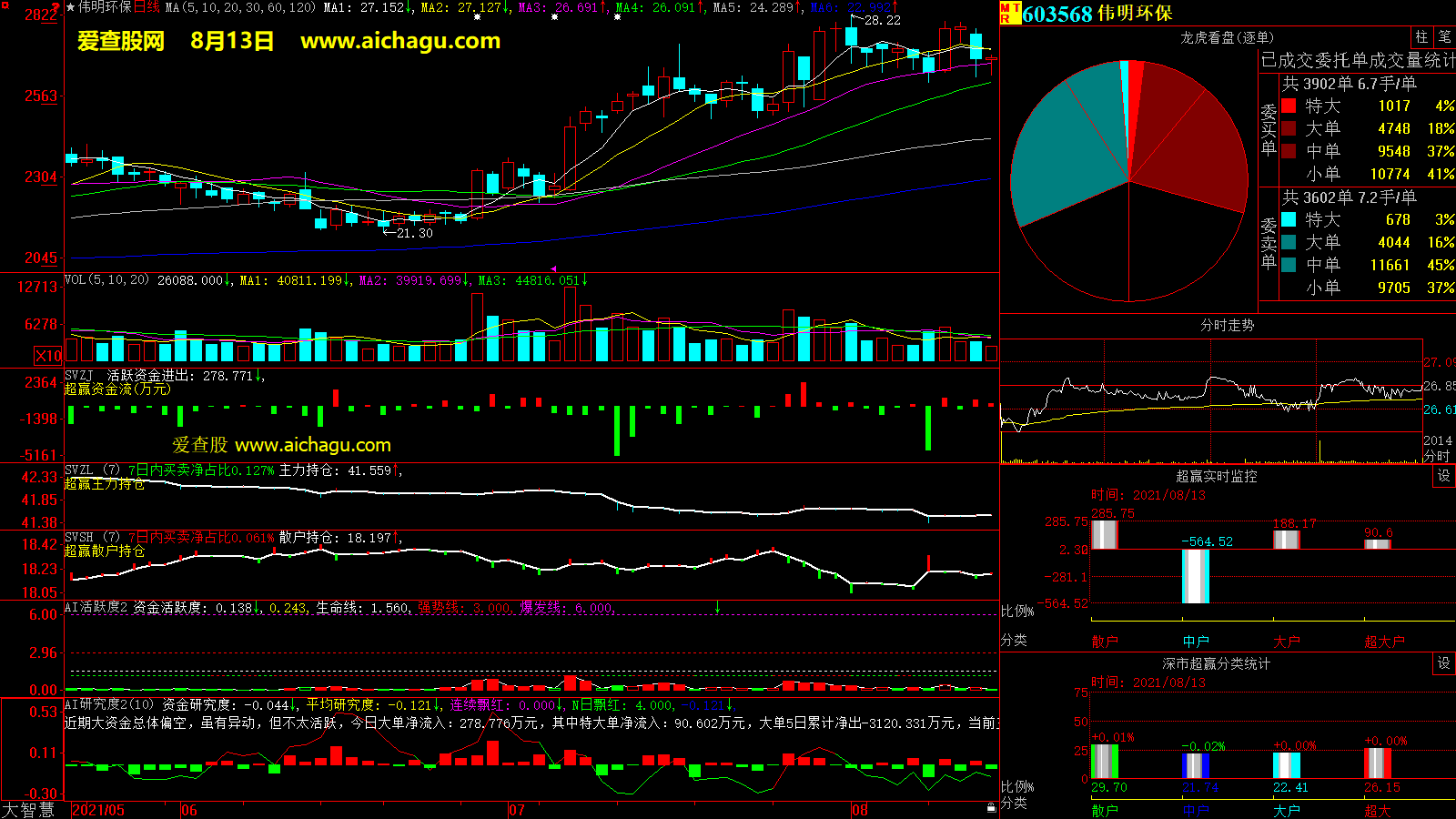 伟明环保(603568)大智慧超赢数据