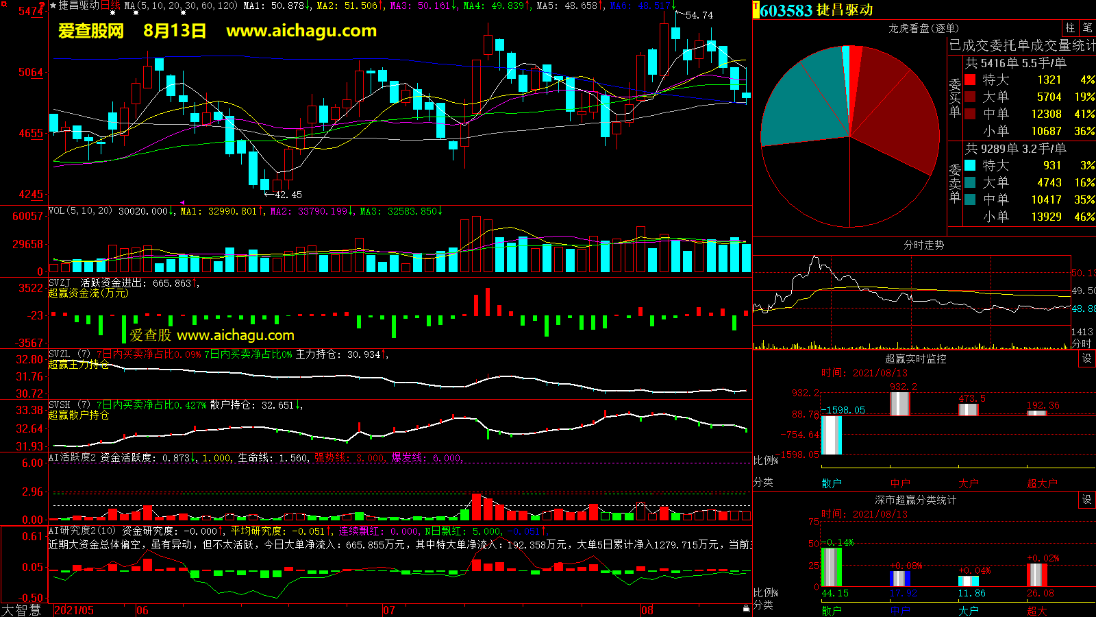 捷昌驱动(603583)大智慧超赢数据