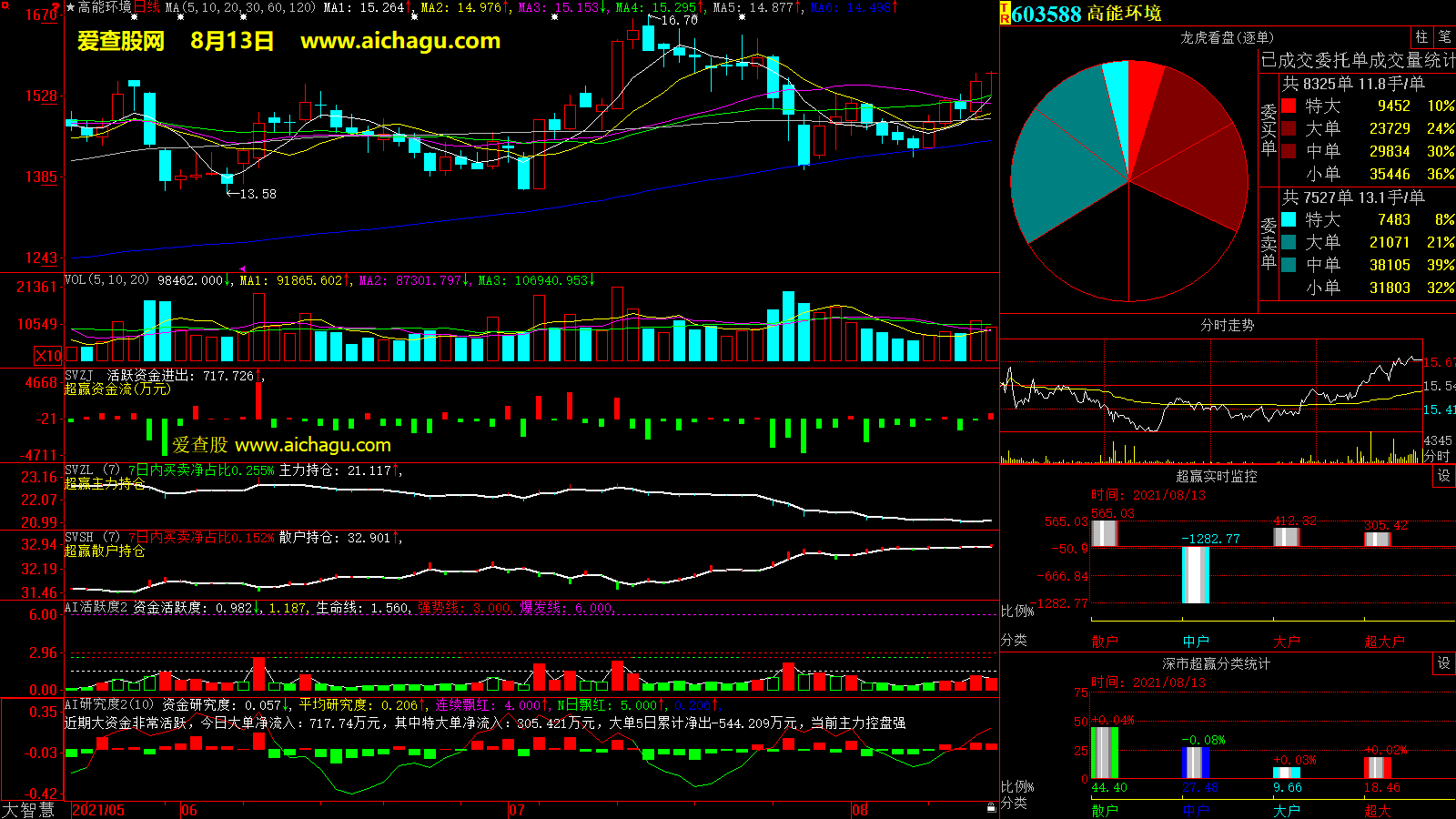 高能环境(603588)大智慧超赢数据
