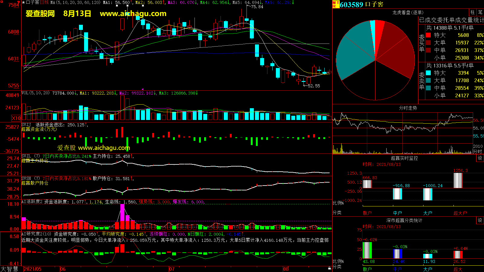 口子窖(603589)大智慧超赢数据