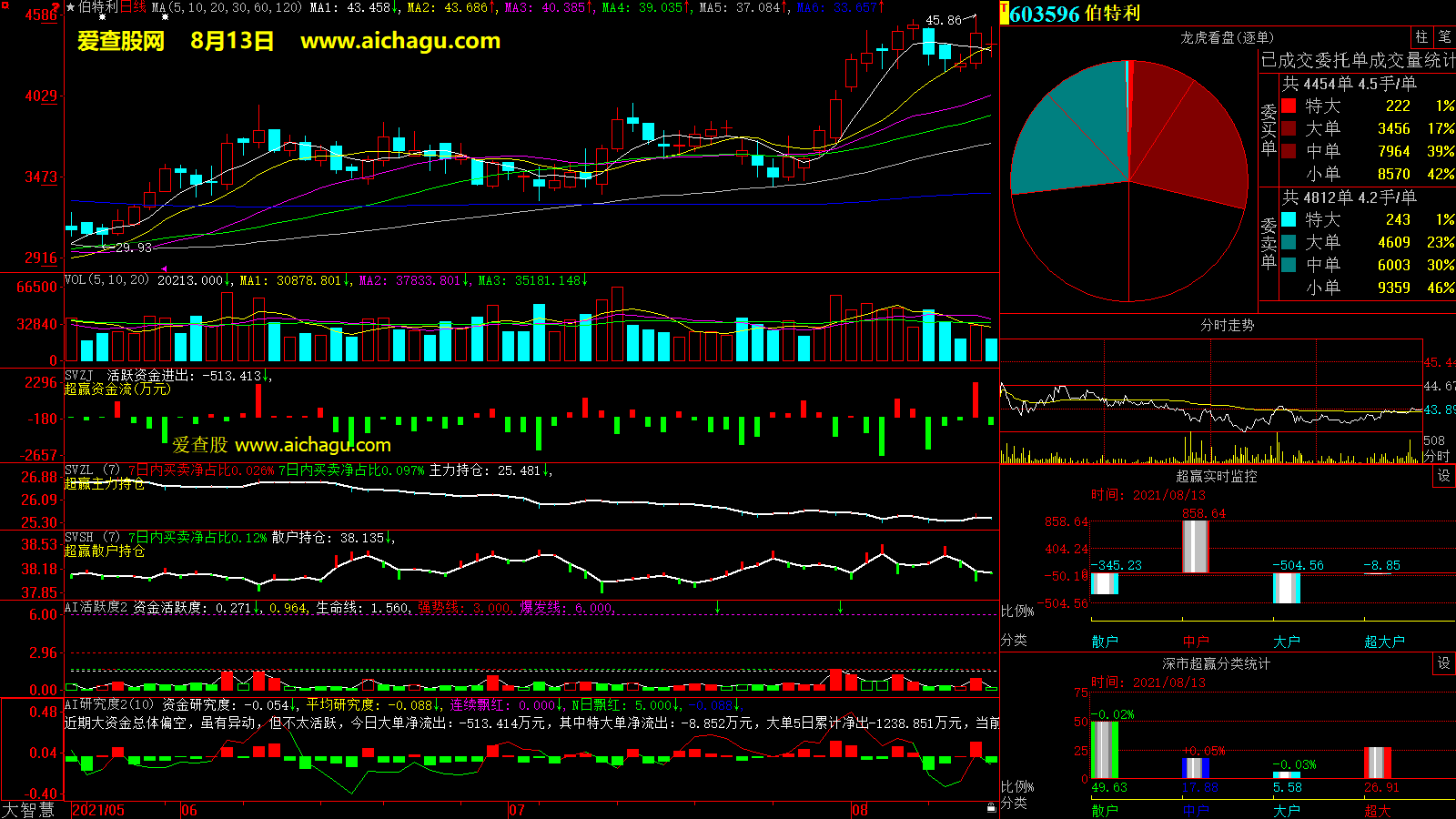 伯特利(603596)大智慧超赢数据