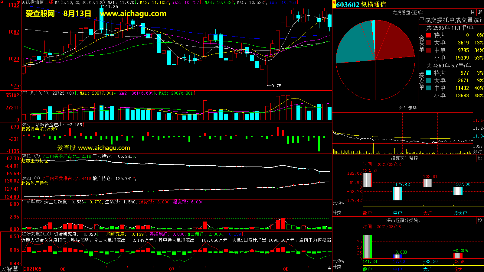 纵横通信(603602)大智慧超赢数据