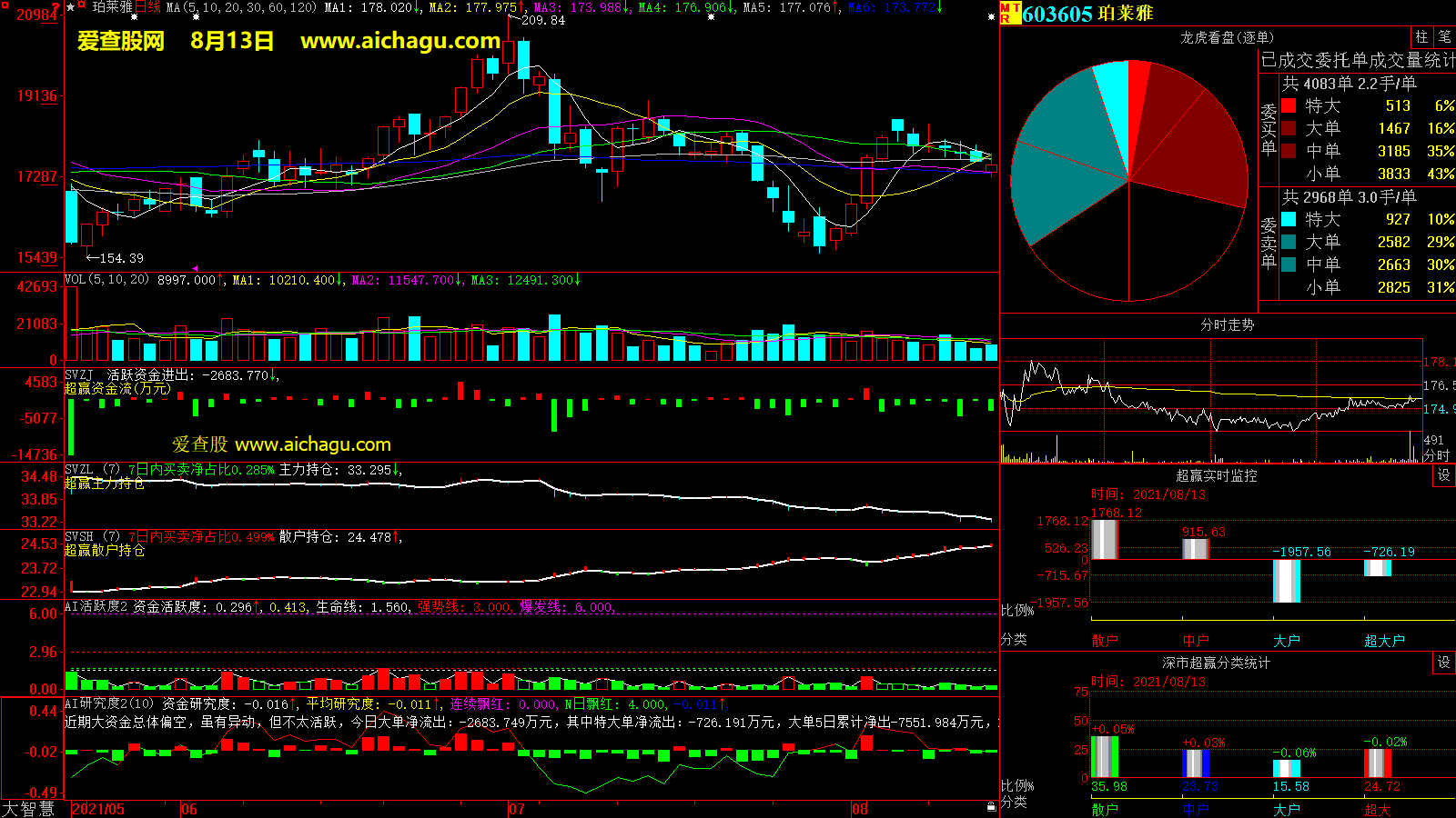 珀莱雅(603605)大智慧超赢数据