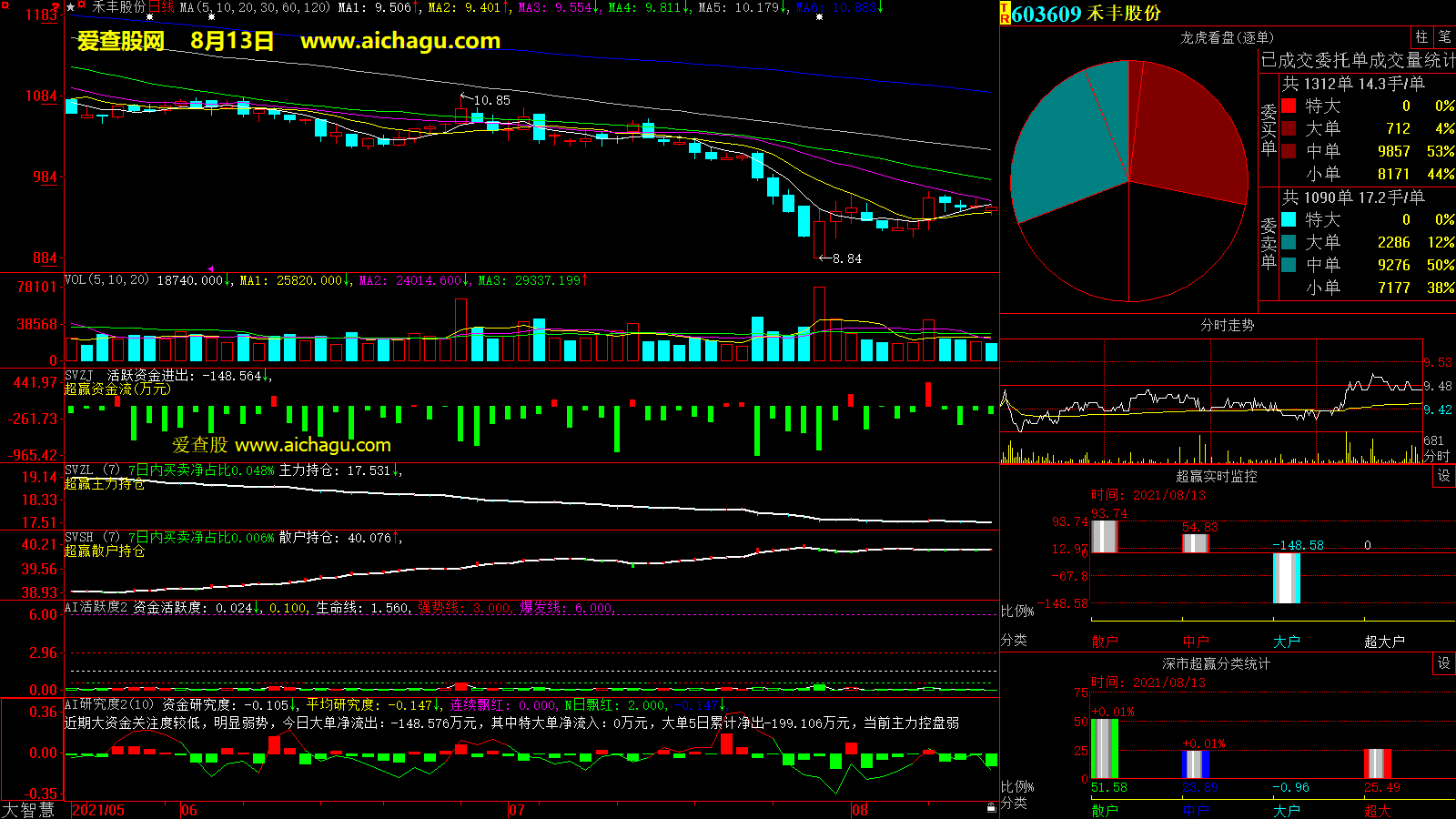 禾丰股份(603609)大智慧超赢数据
