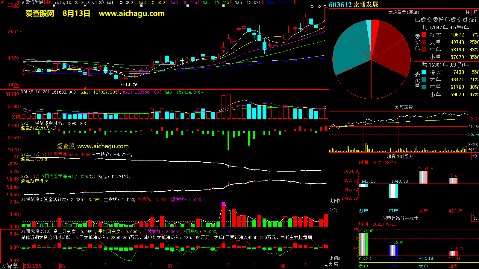 索通发展(603612)大智慧超赢数据